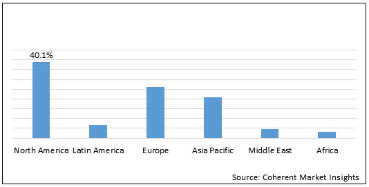 PYROGEN TESTING MARKET